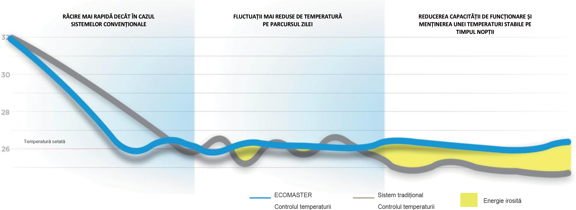 Comparare control temperatură - ECOMASTER vs Tradițional